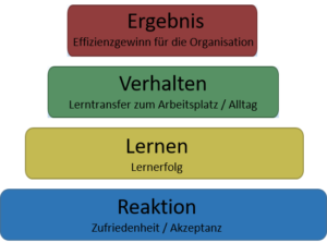 4-Stufen-Evaluationsmodell nach Donald Kirkpatrick, eigene Darstellung