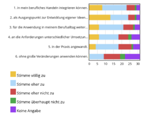 Follow-Up Befragung Anwendung Weitebrildungsinhalte