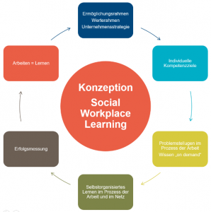 Konzeption Social Workplace Learning