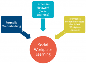 Social Workplace Learning