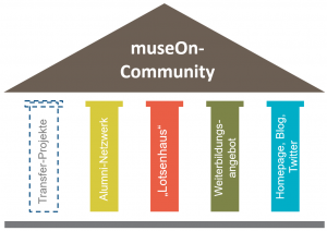 museOn Community
